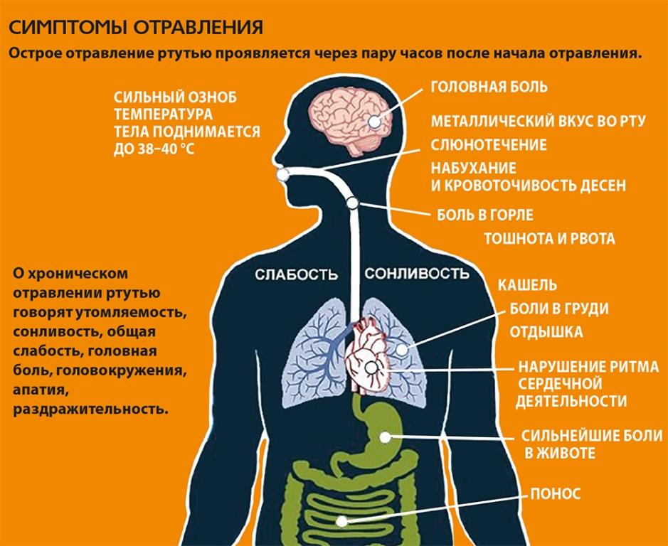 На фото описано про симптомы отравления